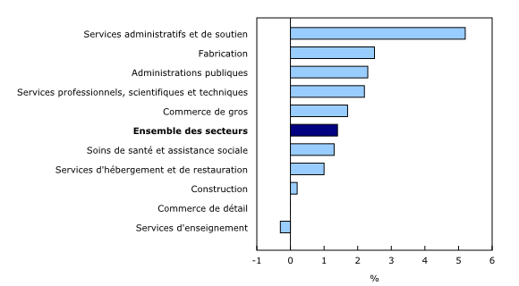 Graphique 2 : Variation sur 12 mois de la rémunération hebdomadaire moyenne dans les 10 principaux secteurs, novembre 2015