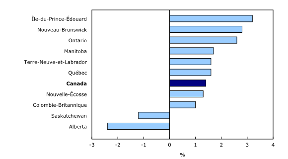 Graphique 3 : Variation sur 12 mois de la rémunération hebdomadaire moyenne par province, novembre 2015