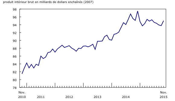 graphique linéaire simple&8211;Graphique2, de novembre 2010 à novembre 2015