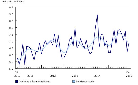 graphique linéaire simple&8211;Graphique1, de décembre 2010 à décembre 2015