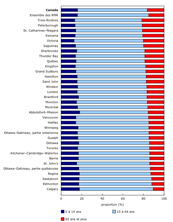 Graphique 2: Répartition de la population selon le groupe d'âge et la région métropolitaine de recensement (RMR), Canada, 1<sup>er</sup> juillet 2015