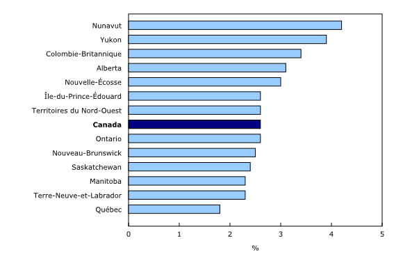 Graphique 1: Taux de postes vacants selon la province et le territoire, troisième trimestre de 2015