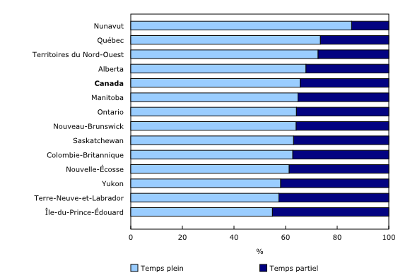 Graphique 2: Proportion des postes vacants selon le type de travail, la province et le territoire, troisième trimestre de 2015
