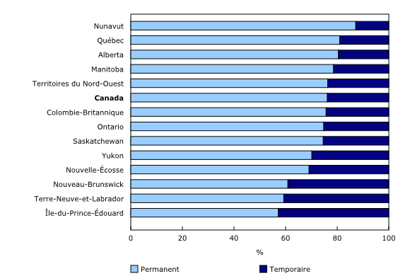 Graphique 3: Proportion des postes vacants selon le type de poste, la province et le territoire, troisième trimestre de 2015