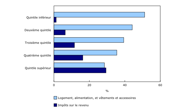 Graphique 1: Part des dépenses totales selon le quintile de revenu, 2014