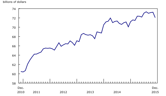 Chart 2: Inventories decline