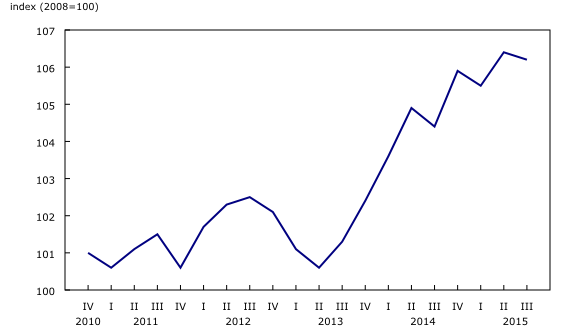 line chart&8211;Chart1, from fourth quarter 2010 to third quarter 2015