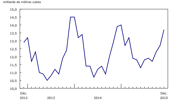 graphique linéaire simple&8211;Graphique1, de décembre 2012 à décembre 2015