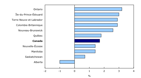 Graphique 3: Variation sur 12 mois de la rémunération hebdomadaire moyenne par province, décembre 2015