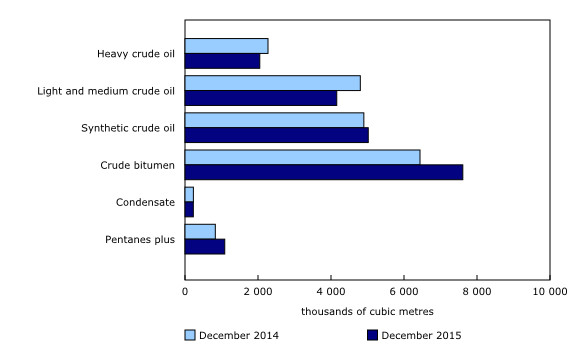 Chart 2 : Production of crude oil and equivalent products by type of product