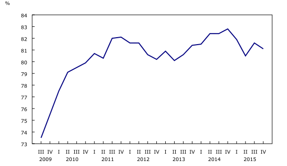 Graphique 1 : Le taux d'utilisation de la capacité industrielle recule après avoir enregistré une forte hausse au trimestre précédent
