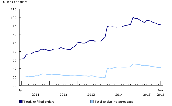line chart&8211;Chart4, from January 2011 to January 2016