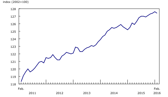 line chart&8211;Chart5, from February 2011 to February 2016