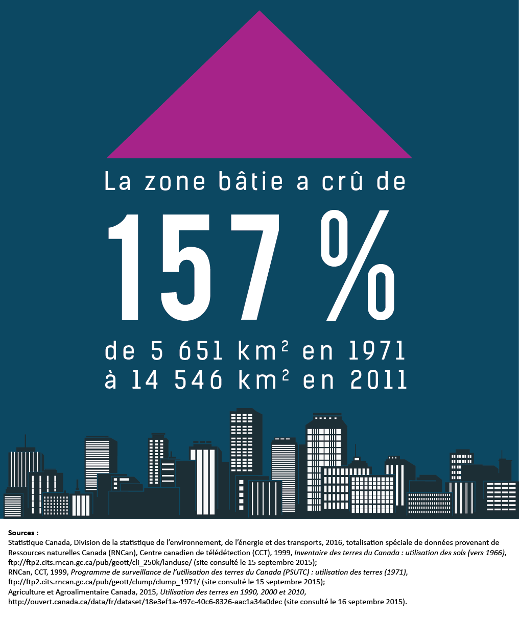 Vignette de l'infographie 1: Croissance de la zone bâtie, régions métropolitaines de recensement du Canada, 1971 à 2011