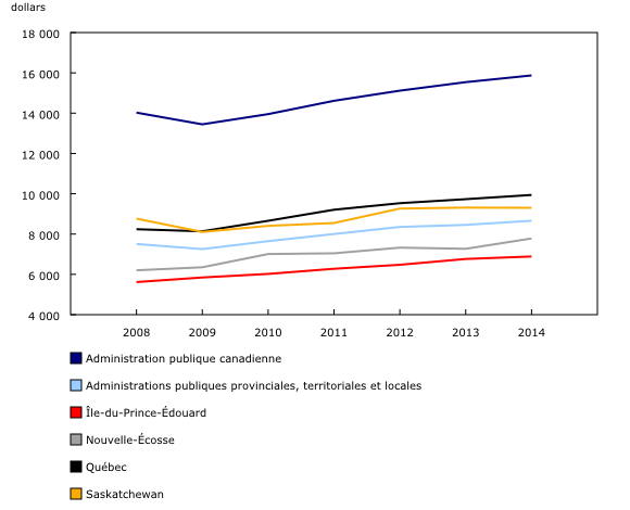 Graphique 1: Fardeau fiscal par habitant, administration publique canadienne et administrations publiques provinciales, territoriales et locales sélectionnées, 2008 à 2014