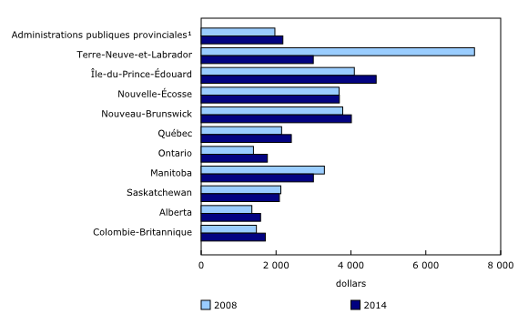 Graphique 2: Recettes de dons par habitant, administrations publiques provinciales, territoriales et locales, 2008 et 2014
