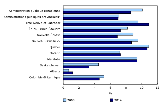 Graphique 3: Les frais d'intérêts en proportion des recettes totales, administration publique canadienne et administrations publiques provinciales, territoriales et locales, 2008 et 2014