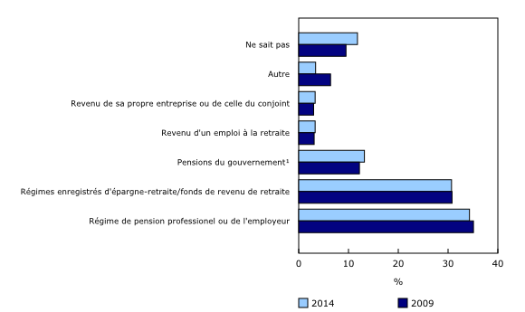 Graphique 2: Principale source de revenus envisagée à la retraite par les personnes actives sur le marché du travail, 2009 et 2014