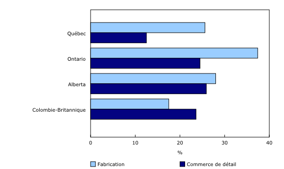 Graphique 2: Part de l'emploi sous contrôle étranger dans les secteurs de la fabrication et du commerce de détail de certaines régions, 2013 