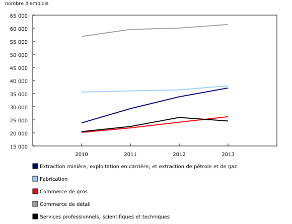 graphique linéaire simple&8211;Graphique3, de 2010 à 2013