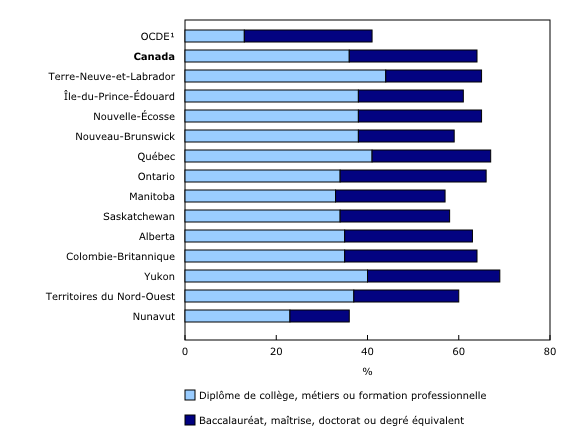 Graphique 1: Niveau d'études postsecondaires le plus élevé chez les personnes de 25 à 64 ans, 2014