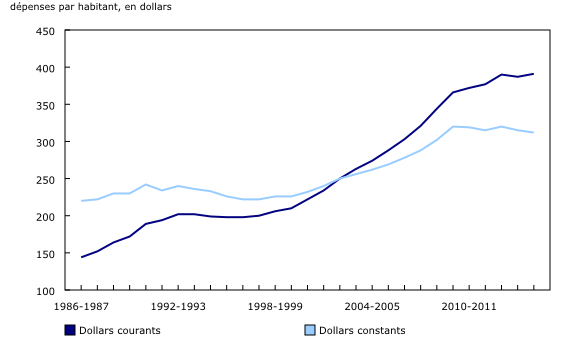 graphique linéaire simple&8211;Graphique2, de 1986-1987 à 2014-2015
