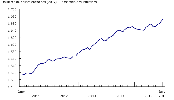 graphique linéaire simple&8211;Graphique1, de janvier 2011 à janvier 2016