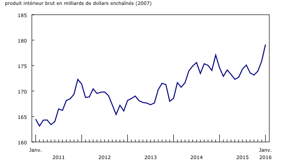 Graphique 2: La production manufacturière augmente une fois de plus en janvier