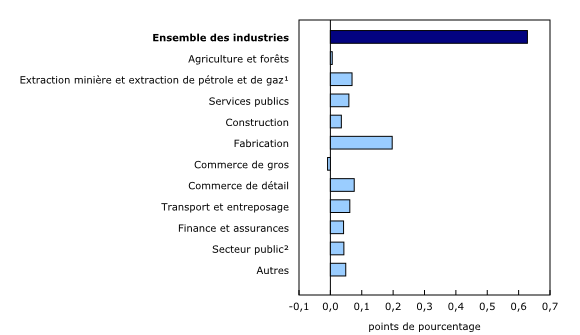 Graphique 3: Contribution des principaux secteurs industriels à la variation en pourcentage du produit intérieur brut en janvier