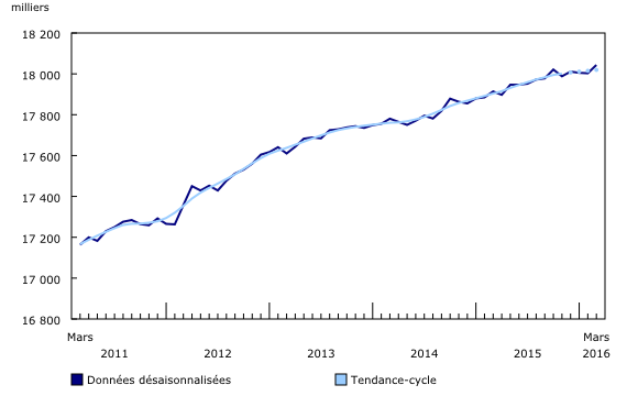 graphique linéaire simple&8211;Graphique1, de mars 2011 à mars 2016