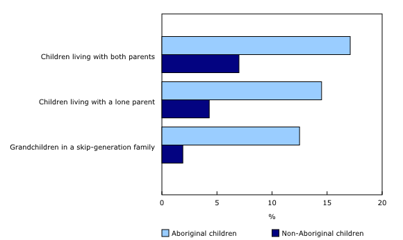 Chart 1: Proportion of Aboriginal and non-Aboriginal children aged 14 and under in a family with four or more children, by selected living arrangements, 2011
