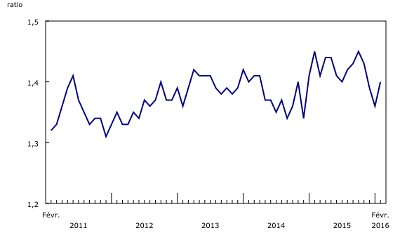 Graphique 3 : Augmentation du ratio des stocks aux ventes
