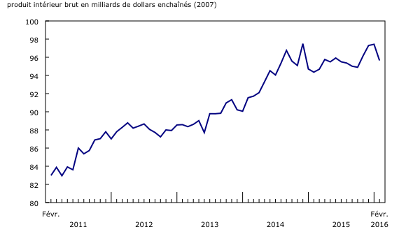 graphique linéaire simple&8211;Graphique2, de février 2011 à février 2016