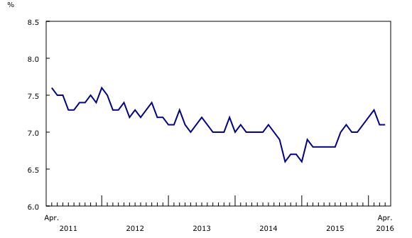 line chart&8211;Chart2, from April 2011 to April 2016