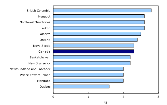 Chart 1 : Job vacancy rate by province and territory, fourth quarter 2015 