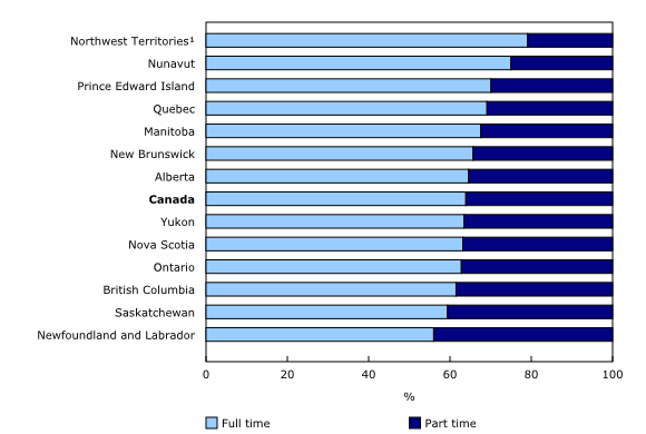 Chart 2 : Proportion of job vacancies by type of work, province and territory, fourth quarter 2015