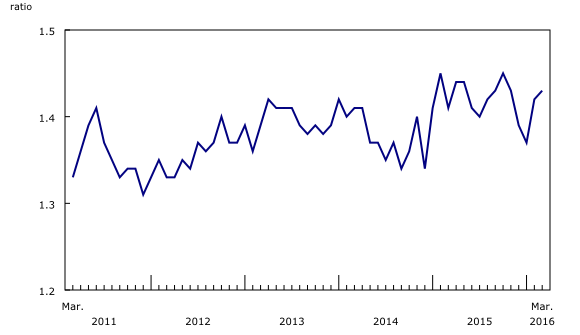 Chart 3: The inventory-to-sales ratio rises