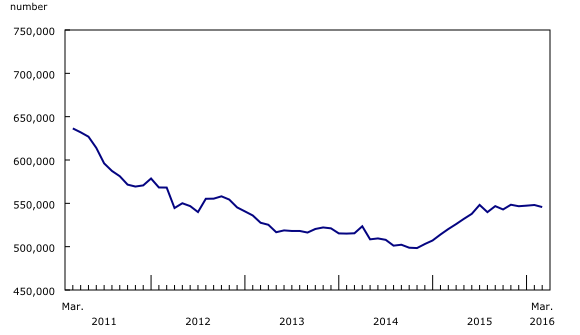 line chart&8211;Chart1, from March 2011 to March 2016