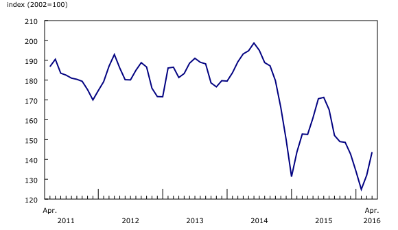 Chart 2: Gasoline price index