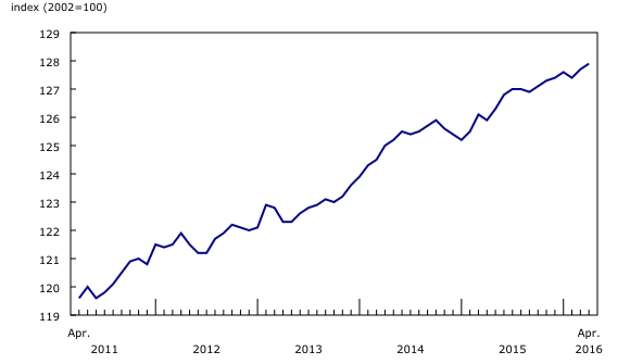 line chart&8211;Chart5, from April 2011 to April 2016