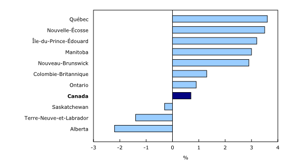 Graphique 3: Variation sur 12 mois de la rémunération hebdomadaire moyenne par province, mars 2016