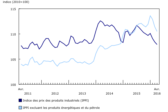 graphique linéaire simple&8211;Graphique1, de avril 2011 à avril 2016