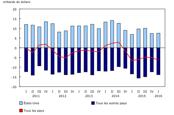 graphique linéaire simple combiné&8211;Graphique2, de premier trimestre 2011 à premier trimestre 2016