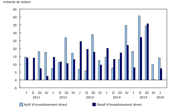 graphique à colonnes groupées&8211;Graphique4, de premier trimestre 2011 à premier trimestre 2016