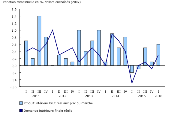 graphique linéaire simple combiné&8211;Graphique1, de premier trimestre 2011 à premier trimestre 2016