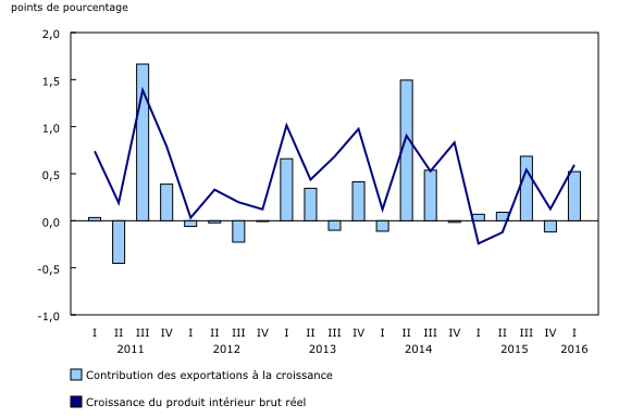 graphique linéaire simple combiné&8211;Graphique3, de premier trimestre 2011 à premier trimestre 2016