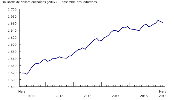 graphique linéaire simple&8211;Graphique1, de mars 2011 à mars 2016