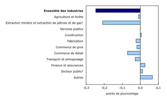 Graphique 3: Contribution des principaux secteurs industriels à la variation en pourcentage du produit intérieur brut en mars