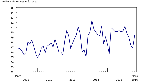 graphique linéaire simple&8211;Graphique2, de mars 2011 à mars 2016