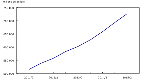 graphique linéaire simple&8211;Graphique1, de 2011/2 à 2015/2